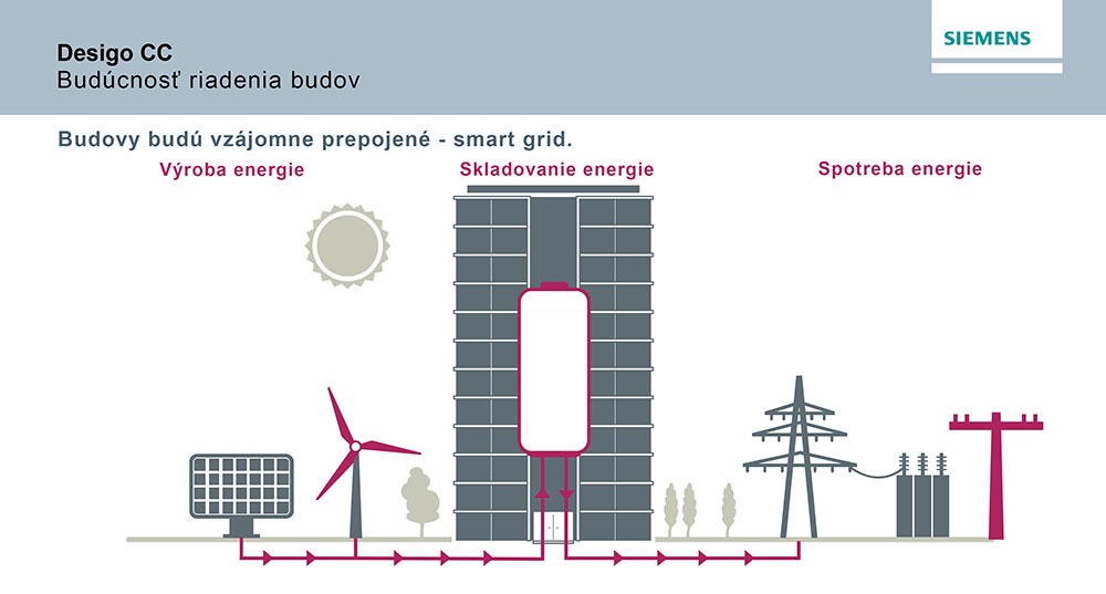 Smart grid