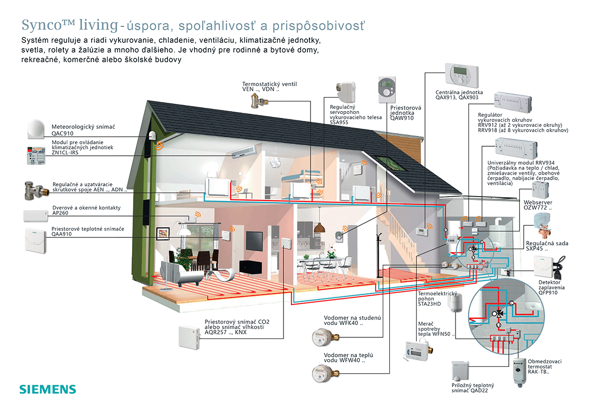 Synco living systém